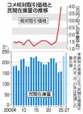 高値仕入れ、悪循環招く