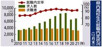 高校生内定率９１.９％県内１２月末　コロナ影響なく「順調」