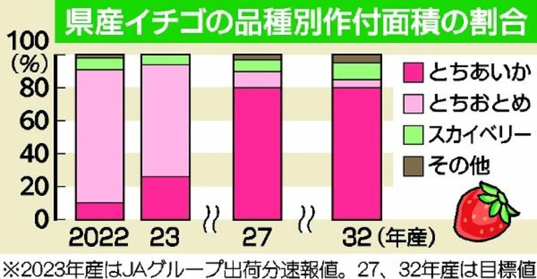 栃木県産イチゴの品種別作付面積の割合