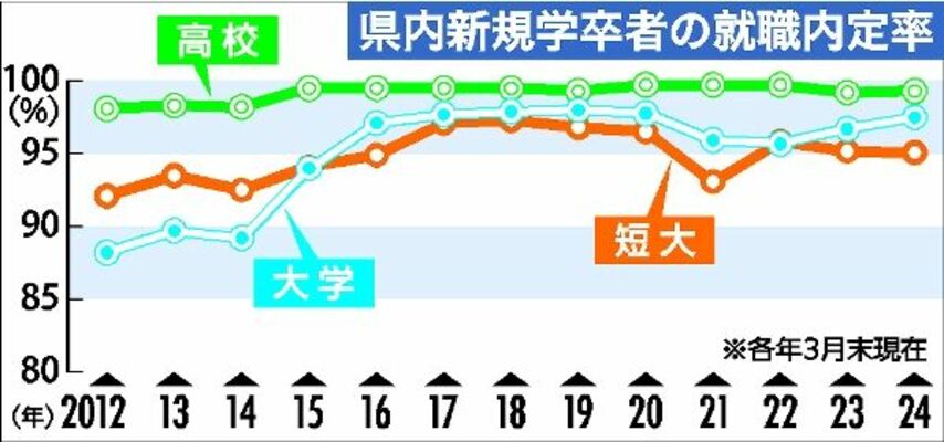 県内新規学卒者の就職内定率