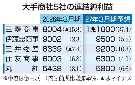 イジンデン 引退品 まとめ売り 大幅値下げ️⭕️ 大手5商社増益へ、資源高追い風 27年3月期｜全国のニュース｜下野
