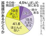 孤独感「ある」37%、25年