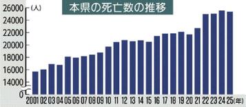 死亡数微減２万５３７９人