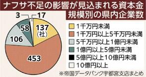 製造業２７％ 調達リスク