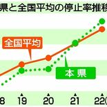 目指せ「日本一止まってくれる県」　停止率２年連続最高に　22年ＪＡＦ調査