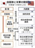 日米、指揮系統の連携加速