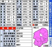 栃木県内新たに１３３９人感染　６人死亡　新型コロナ