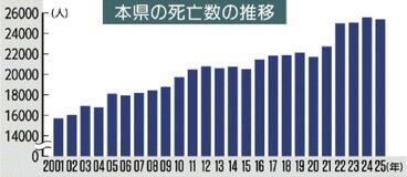死亡数微減２万５３７９人
