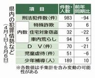 交通事故と窃盗「自粛」で40％減　特殊詐欺、車上盗は増加　栃木県警まとめ