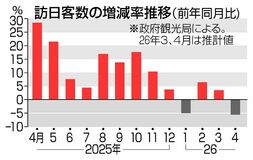 ４月訪日客 ２１万人減