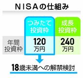 ＮＩＳＡ 未成年解禁へ