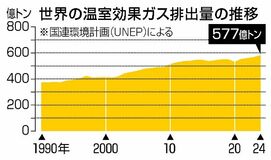 温室ガス排出量過去最多