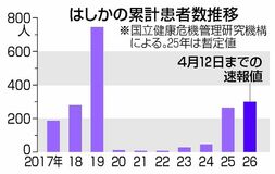 今年のはしか 累計２９９人 