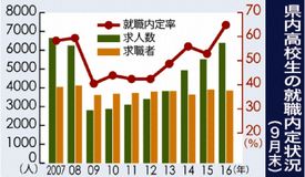県内９月末／高校生就職内定率６４％／１１ポイント上昇、９８年以降最高