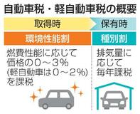 自動車税と軽自動車税の減税焦点