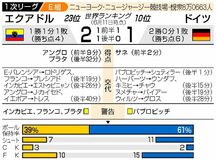 エクアドル 鮮やか逆転