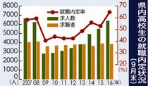 県内９月末／高校生就職内定率６４％／１１ポイント上昇、９８年以降最高