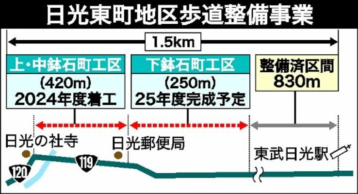 日光東町地区歩道整備事業