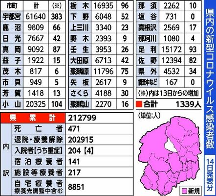 県内の新型コロナウイルス感染者数（14日発表分）