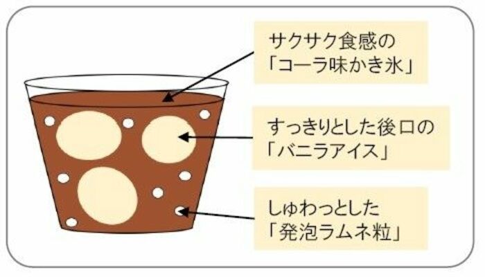 氷菓「サクレ」シリーズ初のフロートタイプ「サクレフロート　コーラ味＆バニラ」断面イメージ