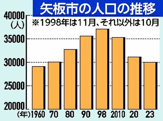 矢板市の人口の推移
