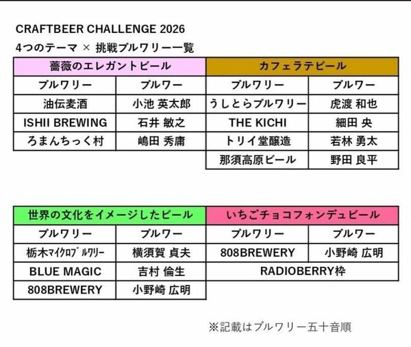 クラフトビアチャレンジ２０２６で四つのテーマに挑む醸造所と醸造責任者