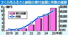 ふるさと納税寄付額、10億円台を突破　25年度さくら市　ニッカウヰスキー人気、8割占める　「駆け込み」押し上げも