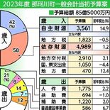 那珂川町2023年度予算案　６・５％増の85億５千万円　ケーブル光化事…