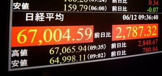 東証、一時６万７０００円を回復