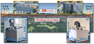 衛星・HAPS等に搭載可能な小型光通信端末による2 Tbit/s空間光…