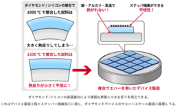 ダイヤモンドデバイス用の大面積ウエハー実現に向けた新手法