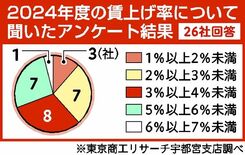 栃木県内企業86.６％が賃上げ予定　物価高騰で定昇やベア　「５％以上」…