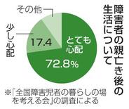 親亡き後の生活「心配」90%