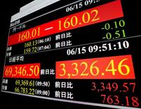 東証、初の６万９千円台
