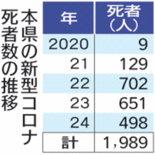 新型コロナ栃木県内初確認から５年　死者1989人、大半が高齢者　対策コ…