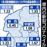 栃木県内コロナ、感染者数６週連続減　インフル、警報レベル終息基準下回る