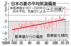 ３年連続「最も暑い夏」