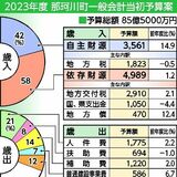 那珂川町2023年度予算案　６・５％増の85億５千万円　ケーブル光化事業が本格化