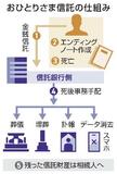 信託銀が高齢者向けサービス強化