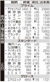 県内の上場企業株価