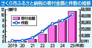 ふるさと納税寄付額、10億円台を突破　25年度さくら市　ニッカウヰスキー人気、8割占める　「駆け込み」押し上げも