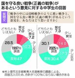 中学生の平和意識 低下