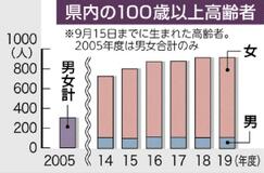 100歳以上、栃木県内919人　14年連続最多更新　最高齢は110歳女性