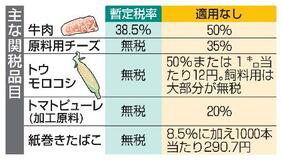 農産物や食品、関税上昇の恐れ