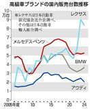高級車国内首位 レクサス固める