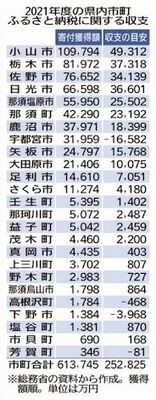 2021年度の県内市町ふるさと納税に関する収支