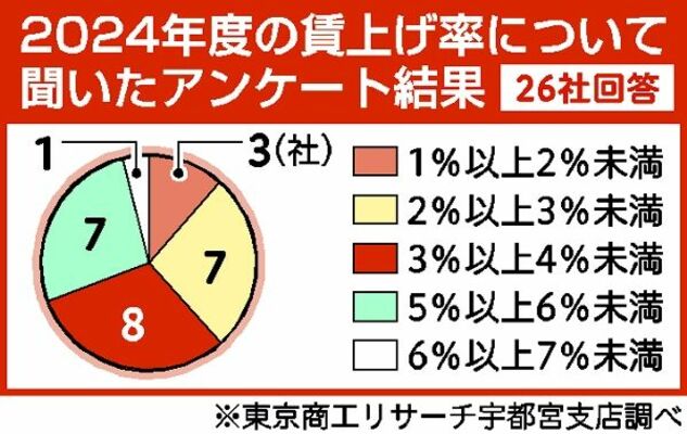 2024年度の賃上げ率について聞いたアンケート結果