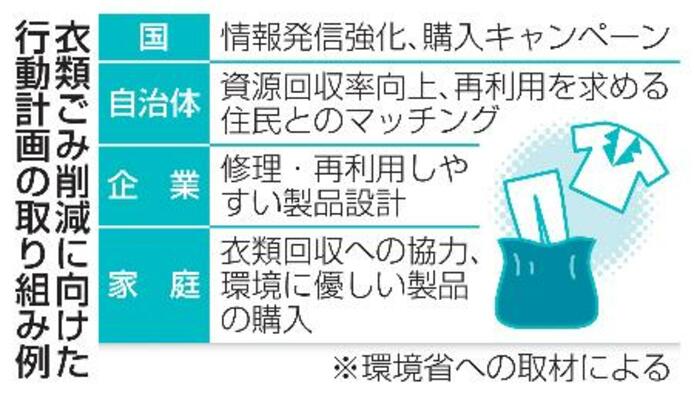 衣類ごみ削減に向けた行動計画の取り組み例