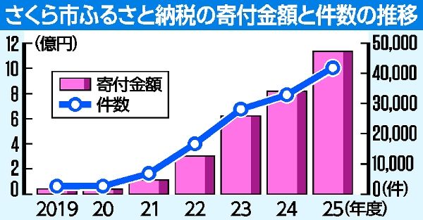 ふるさと納税寄付額、10億円台を突破 25年度さくら市 ニッカウヰスキー
