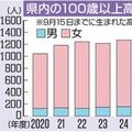 県内100歳以上1421人、２年連続最多更新　最高齢は108歳の箱石さん